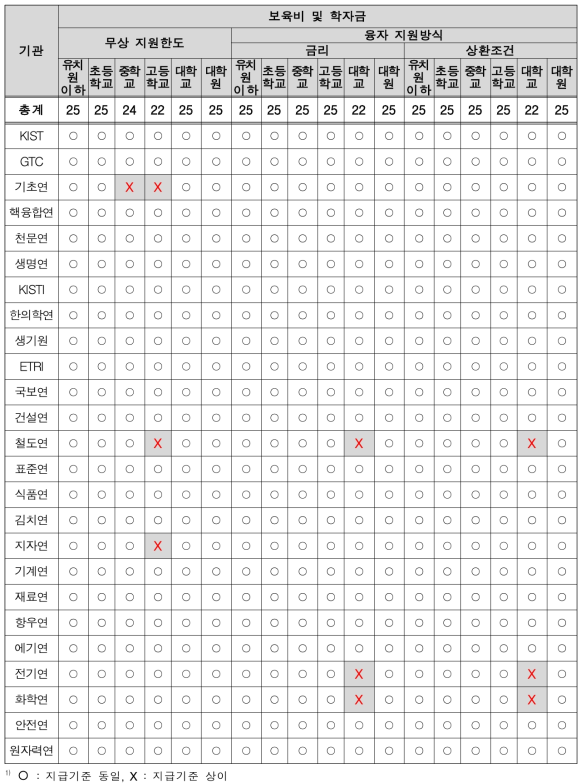 출연(연) 기관별 정규직-비정규직 보육비 및 학자금 혜택 기준 동일 여부