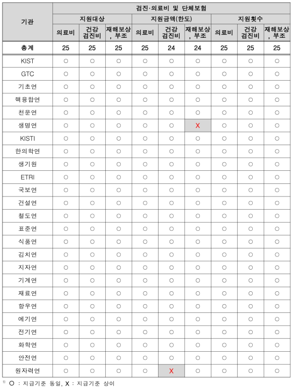 출연(연) 기관별 정규직-비정규직 검진ㆍ의료비 및 단체보험 혜택 기준 동일 여부