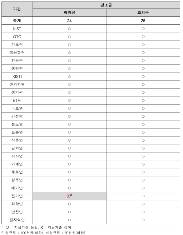 출연(연) 기관별 정규직-비정규직 경조금 혜택 기준 동일 여부