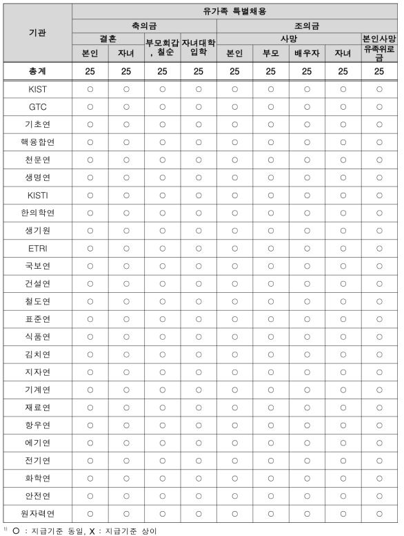 출연(연) 기관별 정규직-비정규직 유가족 특별채용 혜택 기준 동일 여부