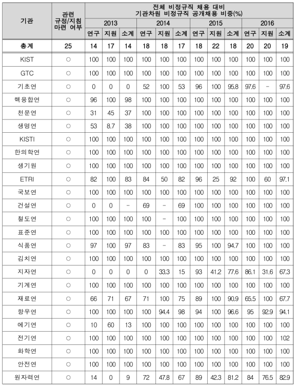 출연(연) 기관별 비정규직 기관차원 공개채용 현황