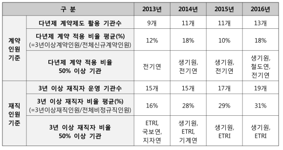 3년 이상 다년제 계약제도 활용 기관 현황