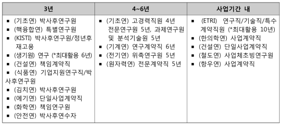 기본활용기간 3년 이상 계약제도 운영 현황