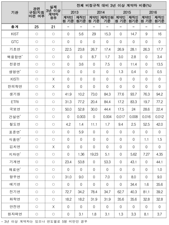 출연(연) 기관별 3년 이상 다년제 계약제도 도입 현황