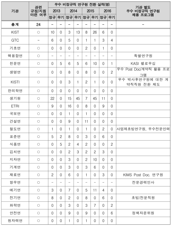 출연(연) 기관별 우수 비정규직 연구원 채용 프로그램 도입 현황