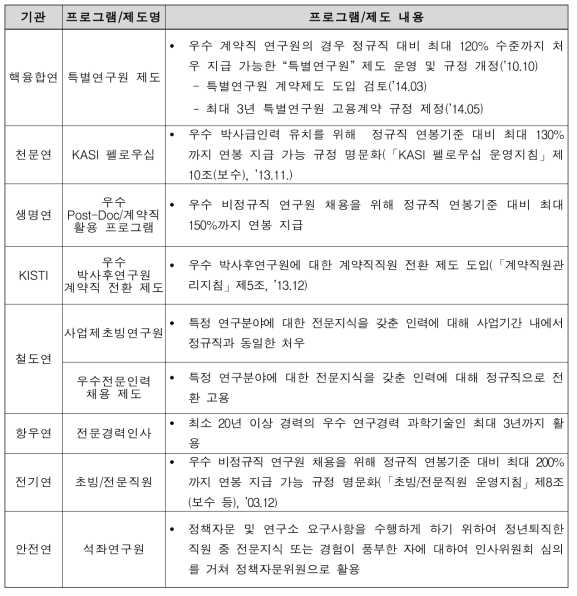 출연(연) 기관별 우수 비정규직 연구원 채용 프로그램 개요