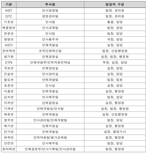 출연(연) 기관별 비정규직 담당자 현황(2016.12 기준)