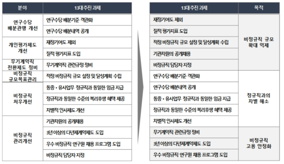 비정규직 근로자 고용개선 조치계획 추진과제의 목적별 구분