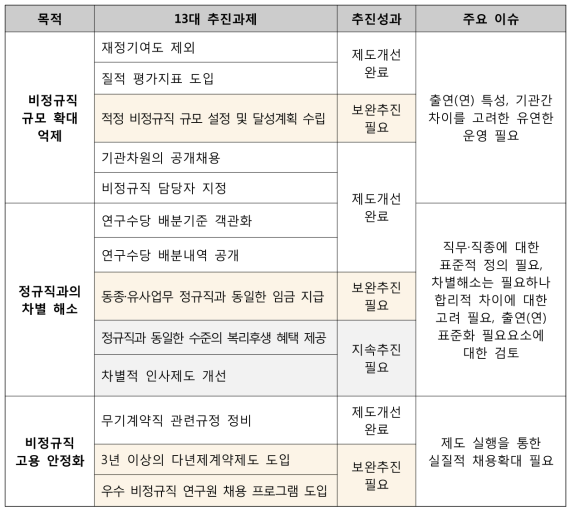 비정규직 근로자 고용개선 조치계획 성과 및 이슈