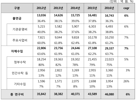 출연(연) 전체 연구비 추이