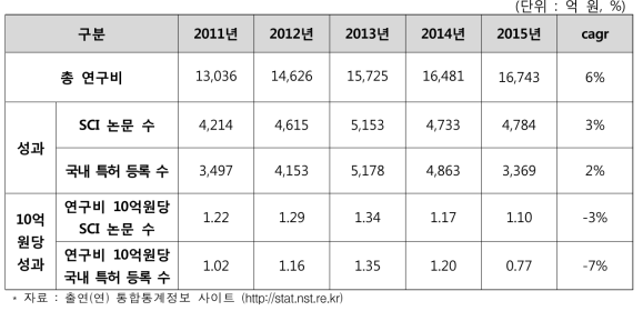 출연(연) 연구비 증가 추이 대비 성과 발생 추이