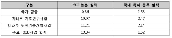 10억 원당 연구성과 산출 실적 (2014년 기준)