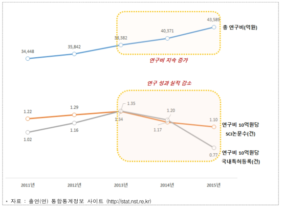 출연(연) 10억 원당 연구성과 실적 추이 (2011~2015)