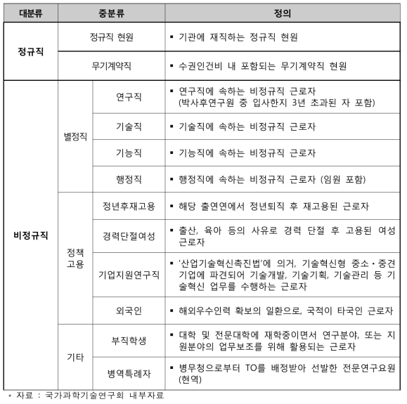 출연(연) 인력의 고용형태에 따른 구분 및 정의