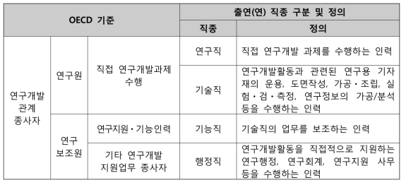 출연(연) 인력의 직종에 따른 구분 및 정의