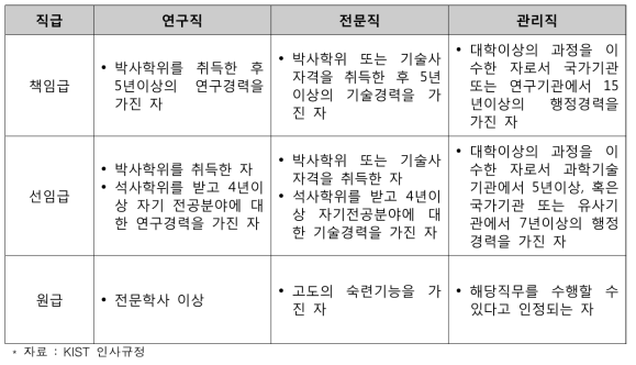 출연(연) 인력의 직급에 따른 구분 및 자격 기준 (KIST 사례)