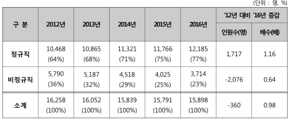 출연(연) 고용형태별 인력 규모 추이 (2012~2016)