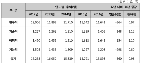 직종별 전체 인력규모 추이