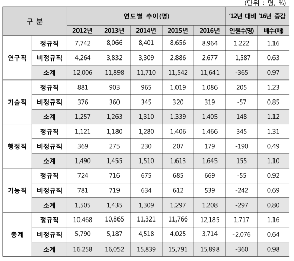 직종별-고용형태별 인력규모 추이