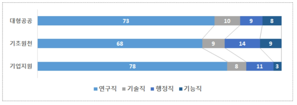 출연(연) 유형별 전체 인력 직종 분포 (2016년 기준)