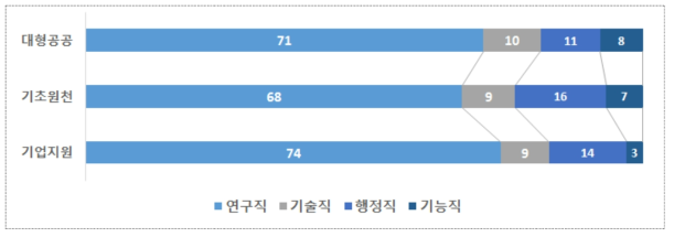 출연(연) 유형별 정규직 인력 직종 분포 (2016년 기준)