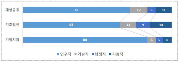 출연(연) 유형별 비정규직 인력 직종 분포 (2016년 기준)