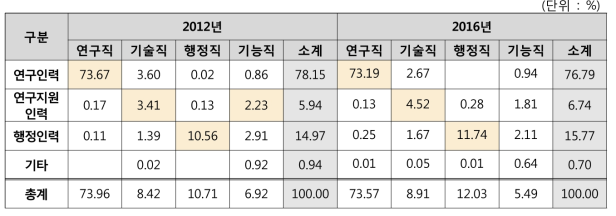 직종별-직무별 전체 인력비중 비교 (2012년 vs. 2016년)