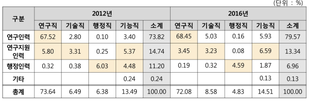 직종별-직무별 정규직 인력비중 비교 (2012년 vs. 2016년)