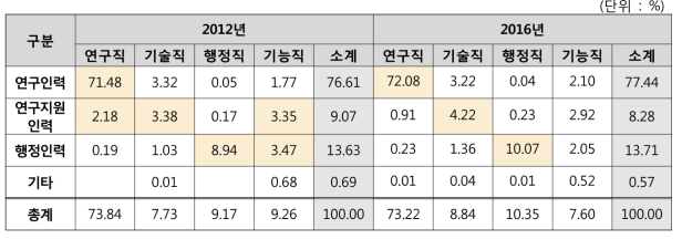 직종별-직무별 비정규직 인력규모 (2012년 vs. 2016년)