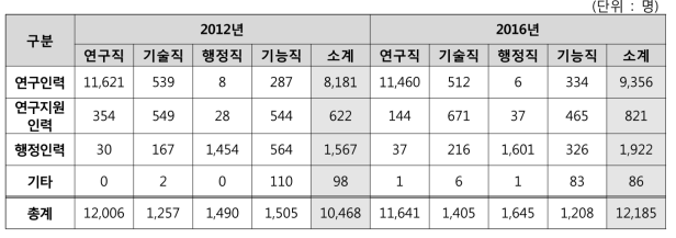 직종별-직무별 전체 인력규모 비교 (2012년 vs. 2016년)