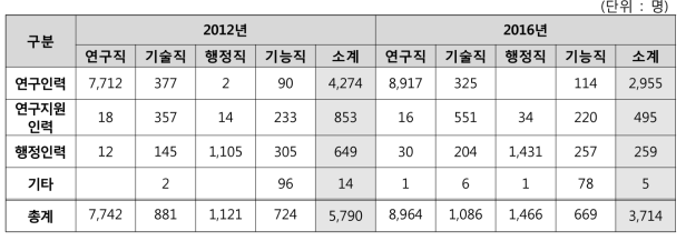 직종별-직무별 정규직 인력규모 (2012년 vs. 2016년)