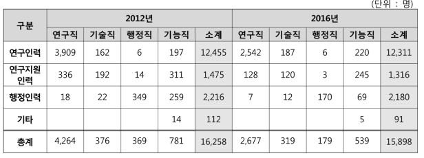 직종별-직무별 비정규직 인력규모 (2012년 vs. 2016년)