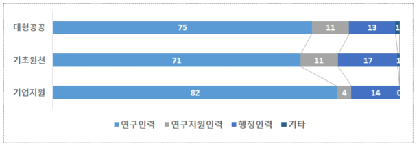 출연(연) 유형별 전체 인력 직무 분포 (2016년 기준)