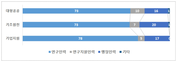 출연(연) 유형별 정규직 인력 직무 분포 (2016년 기준)