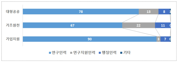 출연(연) 유형별 비정규직 인력 직무 분포 (2016년 기준)