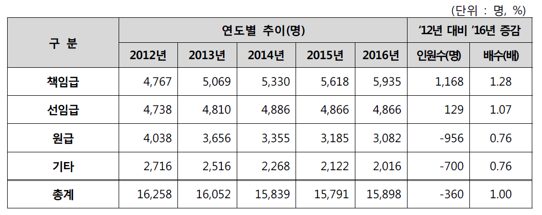 직급별 전체 인력규모 추이