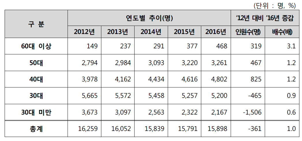 연령별 인력규모 추이