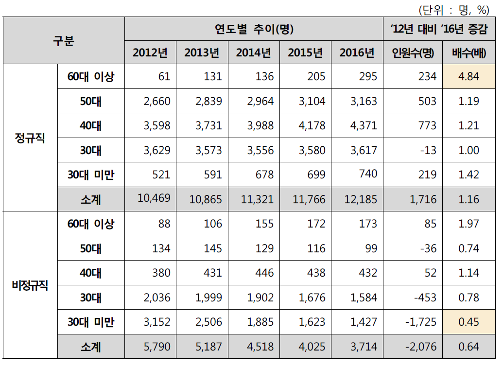 고용형태별-연령별 전체 인력규모 추이