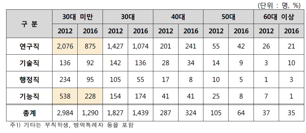 비정규직 별정직의 직종별-연령별 인력 규모 비교 (2012년 vs. 2016년)