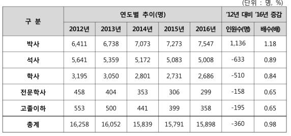 학위별 인력규모 추이