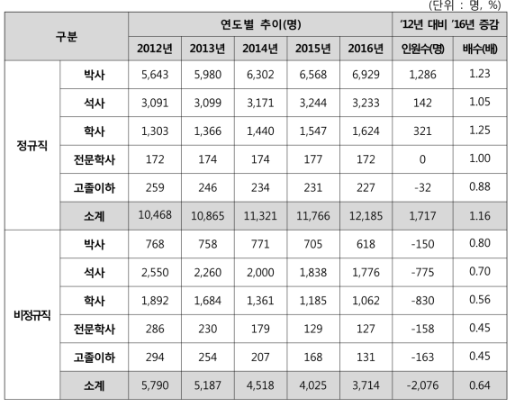 고용형태별-학위별 인력규모 추이