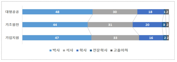 출연(연) 유형별 전체 인력 학위 분포 (2016년 기준)