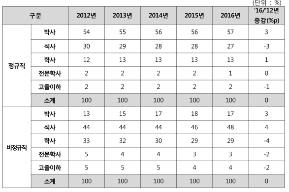 고용형태별-학위별 인력규모 비중