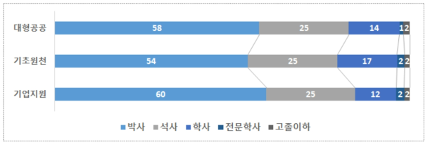 출연(연) 유형별 정규직 인력 학위 분포 (2016년 기준)