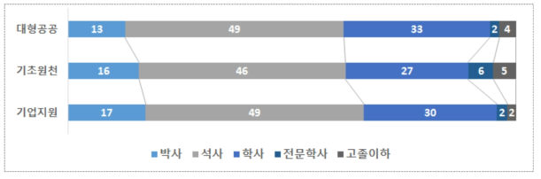 출연(연) 유형별 비정규직 인력 학위 분포 (2016년 기준)