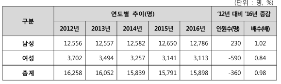 성별 인력규모 추이