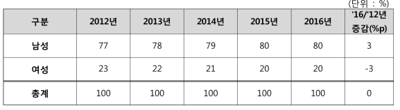 성별 인력규모 비중