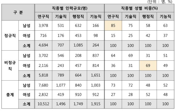 2013년 이후 신규입사자들의 직종별-성별 분포 (2013~2016)