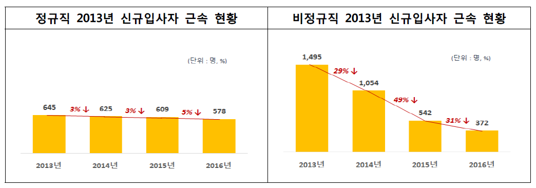 2013년 신규입사자 근속 현황