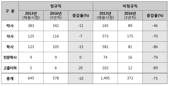 2013년 신규채용 인력의 학위별 근속 현황